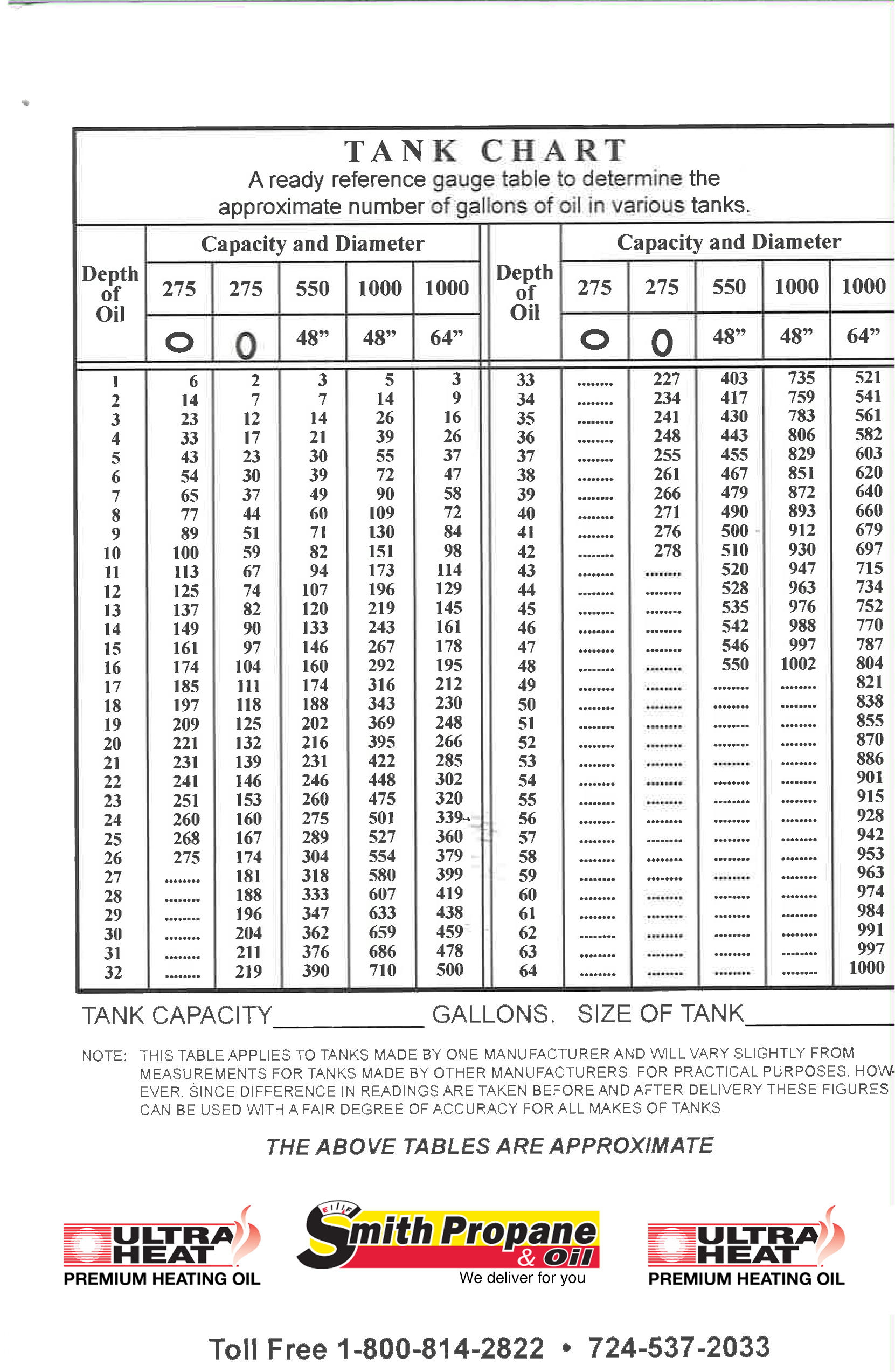 10000 Gallon Oil Tank Chart